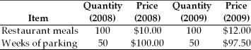   -The table above gives the purchases of a typical consumer in a country comprised of one large city.These consumers purchase only restaurant meals and parking.The year 2008 is the reference base period. a. Find the total cost of the CPI market basket for 2008 and 2009. b. What is the CPI in 2008 and in 2009? c. What is the inflation rate between 2008 and 2009?