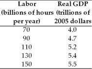   -The table above gives a nation's production function.Which of the following is NOT an attainable combination of real GDP and labor? A)  Real GDP of $4.0 trillion and labor of 90 billion hours per year. B)  Real GDP of $4.7 trillion and labor of 110 billion hours per year. C)  Real GDP of $4.0 trillion and labor of 70 billion hours per year. D)  Real GDP of $5.2 trillion and labor of 90 billion hours per year. E)  Real GDP of $5.5 trillion and labor of 150 billion hours per year.