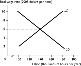   -The figure above shows the labor market in a small town. If the government imposes a wage of $10 that firms must at least pay, the government A)  has imposed a minimum wage and market forces are not allowed to work. B)  has imposed an efficiency wage. C)  job search will decrease. D)  job rationing will decrease. E)  inflation will occur as wages rise.