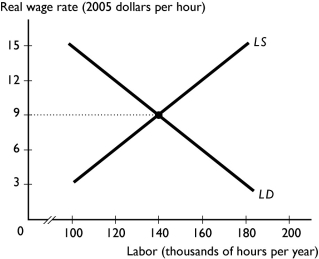   -In the above figure, an ________ would be set ________. A)  efficiency wage; above $9.00 and would increase the natural rate of unemployment B)  effective minimum wage; above $6.00. C)  union wage; above $9.00 but would not affect the natural rate of unemployment. D)  efficiency wage; above $6.00. E)  efficiency wage; below $9.00