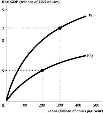   -In the figure above, productivity has increased.In which growth model is this type of change the result of people's choices? i. Classical growth model ii. Neoclassical growth model iii. New growth model A)  i only B)  ii only C)  iii only D)  ii and iii E)  i, ii, and iii 