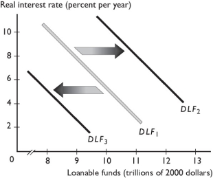       -In the figure above, the rightward shift from the demand for loanable funds curve DLF₁ to the demand for loanable funds curve DLF₂, could be the result of A)  a rise in the interest rate. B)  an increase in wealth. C)  an increase in expected profit. D)  a decrease in expected profit. E)  a fall in the interest rate.