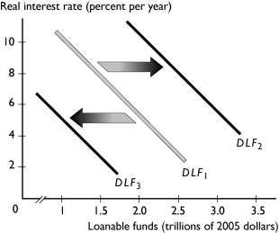       -In the figure above, the rightward shift from the demand for loanable funds curve DLF₁ to the demand for loanable funds curve DLF₂, could be the result of A)  a rise in the interest rate. B)  an increase in wealth. C)  an increase in expected profit. D)  a decrease in expected profit. E)  a fall in the interest rate.