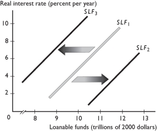       -In the figure above, the shift in the supply of loanable funds curve from SLF₁ to SLF₂ could be the result of A)  an increase in the real interest rate. B)  a decrease in disposable income. C)  an increase in expected rate of profit. D)  a decrease in wealth E)  an increase in expected future disposable income.
