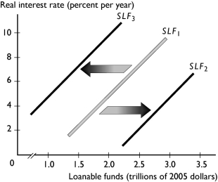       -In the figure above, the shift in the supply of loanable funds curve from SLF₁ to SLF₂ could be the result of A)  an increase in the real interest rate. B)  a decrease in disposable income. C)  an increase in expected rate of profit. D)  a decrease in wealth E)  an increase in expected future disposable income.