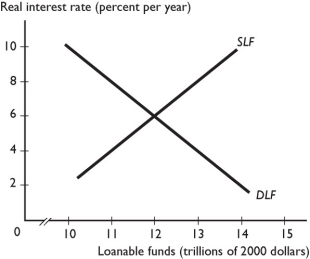       -The figure above shows the loanable funds market.The equilibrium real interest rate is ________ and the equilibrium quantity of loanable funds is ________. A)  6 percent; $2.0 trillion B)  4 percent; $2.5 trillion C)  8 percent; $1.5 trillion D)  0 percent; $3.5 trillion E)  4 percent; $1.5 trillion