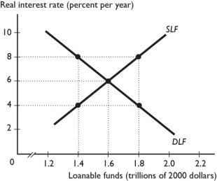       -The figure above shows the loanable funds market.At an interest rate of A)  8 percent there is a surplus of loanable funds. B)  8 percent the quantity demanded of loanable funds exceeds the quantity supplied. C)  4 percent the quantity supplied of loanable funds equals $18 trillion. D)  6 percent the quantity demanded of loanable funds equals $14 trillion. E)  4 percent there is a surplus of loanable funds.