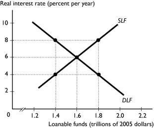       -The figure above shows the loanable funds market.At an interest rate of A)  8 percent there is a surplus of loanable funds. B)  8 percent the quantity demanded of loanable funds exceeds the quantity supplied. C)  4 percent the quantity supplied of loanable funds equals $18 trillion. D)  6 percent the quantity demanded of loanable funds equals $14 trillion. E)  4 percent there is a surplus of loanable funds.