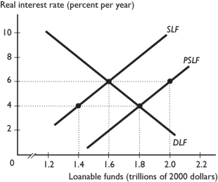       -In the figure above, the SLF curve is the supply of loanable funds curve and the PSLF curve is the private supply of loanable funds curve. If there is no Ricardo-Barro effect and the government now runs a balanced budget, the A)  interest rate will increase from 4 percent to 6 percent. B)  equilibrium interest rate is 6 percent and investment is $1.6 trillion. C)  equilibrium interest rate is 4 percent and investment is $1.8 trillion. D)  there is a surplus of investment funds and the interest rate falls to 4 percent. E)  there is shortage of investment funds of $0.4 trillion.
