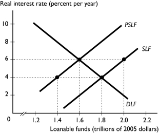       -In the figure above, the SLF curve is the supply of loanable funds curve and the PSLF curve is the private supply of loanable funds curve. If there is no Ricardo-Barro effect and the government now runs a balanced budget, the A)  interest rate will increase from 4 percent to 6 percent. B)  equilibrium interest rate is 6 percent and investment is $1.6 trillion. C)  equilibrium interest rate is 4 percent and investment is $1.8 trillion. D)  there is a surplus of investment funds and the interest rate falls to 4 percent. E)  there is shortage of investment funds of $0.4 trillion.
