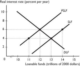       -In the figure above, the SLF curve is the supply of loanable funds curve and the PSLF curve is the private supply of loanable funds curve.The equilibrium interest rate is ________ percent and the equilibrium quantity of loanable funds is ________. A)  6; $12 trillion B)  6; $14 trillion C)  4; $13 trillion D)  4; $11 trillion E)  4; $14 trillion