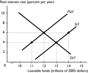       -In the figure above, the SLF curve is the supply of loanable funds curve and the PSLF curve is the private supply of loanable funds curve.The equilibrium interest rate is ________ percent and the equilibrium quantity of loanable funds is ________. A)  6; $12 trillion B)  6; $14 trillion C)  4; $13 trillion D)  4; $11 trillion E)  4; $14 trillion