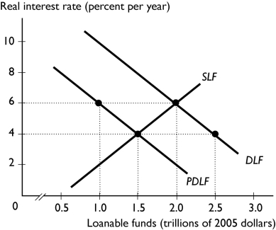   -In the figure above, the DLF curve is the demand for loanable funds curve and the PDLF curve is the private demand for loanable funds curve.If there is no Ricardo-Barro effect, the figure shows the situation in which the government has a ________ so that the equilibrium real interest rate is ________ and the equilibrium quantity of investment is ________. A)  budget surplus; 4 percent; $1 trillion B)  budget deficit; 4 percent; $1 trillion C)  budget deficit; 6 percent; $1.5 trillion D)  budget surplus; 6 percent; $1.5 trillion E)  balanced budget; 6 percent; $1.5 trillion