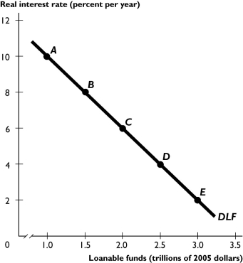 10.4 Chapter Figures     The figure above shows the demand for loanable funds curve. -If the demand curve for loanable funds shifts rightward from the curve shown in the figure above, the shift could be the result of A)  an increase in expected profit. B)  a decrease in expected profit. C)  a rise in the real interest rate. D)  a fall in the real interest rate. E)  a decrease in real GDP.