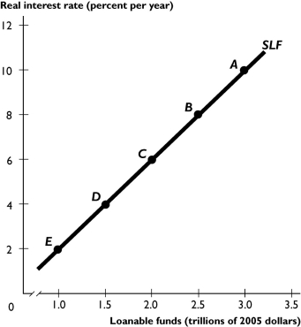    The figure above shows the supply of loanable funds curve. -If the supply curve of loanable funds shifts rightward from the curve shown in the figure above, the shift could be the result of A)  a rise in expected future income. B)  an increase in disposable income. C)  a decrease in the demand for loanable funds. D)  a decrease in the supply of loanable funds. E)  an increase in wealth.
