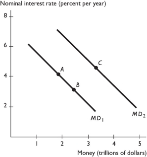   -In the above figure, a movement from point A to point B represents A)  an increase in the demand for money that might be the result of an increase in real GDP. B)  a decrease in the demand for money that might be the result of a fall in the price level. C)  a decrease in the quantity of money demanded. D)  an increase in the quantity of money demanded. E)  an increase in the demand for money that might be the result of a fall in the price level.