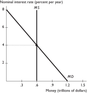   -In the above figure, if the interest rate is 3 percent per year, the quantity of money demanded is A)  less than the quantity of money supplied and the interest rate will change. B)  greater than the quantity of money supplied and the interest rate will change. C)  less than the quantity of money supplied and the demand for money curve will shift. D)  greater than the quantity of money supplied and the demand for money curve will shift. E)  greater than the quantity of money supplied and the supply of money curve will shift.
