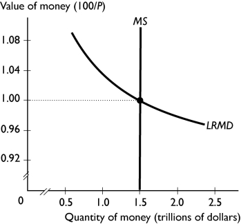  -In the figure above, what happens if the Fed increases the quantity of money by 8 percent? A)  The LRMD curve shifts rightward to restore equilibrium. B)  The value of money falls to 0.92 and there is a movement downward along the LRMD. C)  The price level falls to 1.08. D)  The interest rate rises to 1.08. E)  The value of money rises to 1.08.