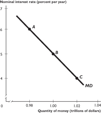    The demand for money curve is in the figure above. -A movement from point B to point C could be the result of A)  a fall in the nominal interest rate. B)  a decrease in the total benefit from holding money. C)  an increase in the quantity of money held by banks. D)  a rise in the real interest rate. E)  a rise in the real interest rate matched by an equal fall in the nominal interest rate.