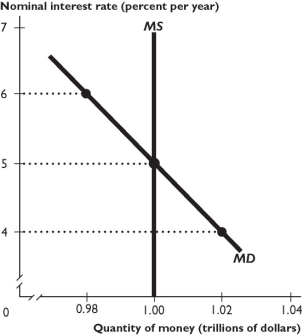   -The figure above shows the money market.At which interest rate are people selling bonds and thereby changing the interest rate? A)  6 percent B)  5 percent C)  4 percent D)  6 percent and 4 percent E)  6 percent, 5 percent, and 4 percent