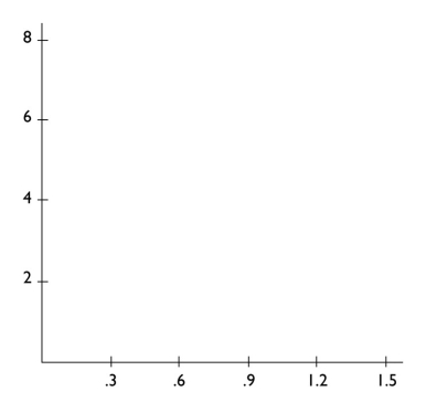 In the figure below, label the axes and then draw a demand for money curve.Illustrate an increase in the demand for money.   