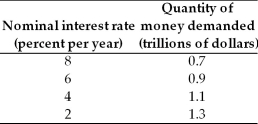   -The above table has the demand for money schedule. a. If the Fed supplies $1.1 trillion dollars, what is the equilibrium nominal interest rate? b. Discuss how equilibrium is restored if the interest rate is greater than the equilibrium rate found in part (a).