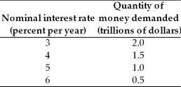   -The above table has the demand for money schedule. a. If the Fed sets the quantity of money equal to $1.0 trillion, what is the equilibrium nominal interest rate? b. If the Fed wants the interest rate to be 4 percent, what must it do?