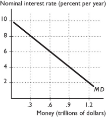   -The above diagram has a demand for money curve.Suppose the Fed initially sets the quantity of money equal to $0.6 trillion.Draw the supply of money curve in the figure.What is the equilibrium interest rate?  Now suppose the Fed increases the quantity of money to $0.9 trillion.Draw the new supply curve.What is the new equilibrium interest rate?