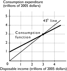   -The figure above shows a nation's consumption function.If disposable income is $4 trillion, then the MPC is ________ and saving is ________. A)  positive; positive B)  positive; negative C)  negative; positive D)  negative; negative E)  positive; zero