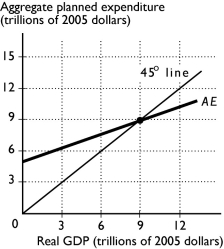   -In the figure above, if real GDP is $6 trillion, aggregate planned expenditure is A)  less than $6 trillion and unplanned inventory changes are positive. B)  equal to $6 trillion and there are no unplanned inventory changes. C)  more than $6 trillion and unplanned inventory changes are negative. D)  equal to $6 trillion and unplanned inventory changes are negative. E)  equal to $6 trillion and unplanned inventory changes are positive.
