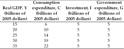   -The above table contains information about the nation of Syldavia.There are no income taxes or imports in this nation.The equilibrium expenditure is A)  $15 billion. B)  $25 billion. C)  $10 billion. D)  $20 billion. E)  $30 billion.