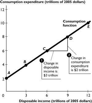 14.5 Chapter Figures     The above figure shows a nation's consumption function. -Using this consumption function, the marginal propensity to consume is A)  0. B)  $1.5 trillion. C)  $2 trillion. D)  1.33. E)  0.75.
