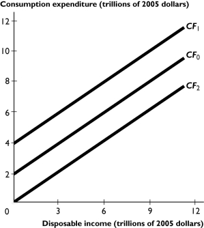    The figure above shows three different consumption functions for a nation. -Which of the following events could result in the consumption function shifting from CF₀ to CF₁? A)  an increase in disposable income B)  a decrease in disposable income C)  an increase in the real interest rate D)  a decrease in wealth E)  an increase in expected future income