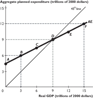    The figure above shows a nation's aggregate expenditure curve. -At which of the following points is the unplanned inventory change the largest positive amount? A)  point B B)  point C C)  point D D)  point E E)  point F