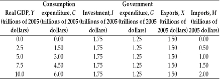   -The above table presents data for the nation of Economica. a. What is the aggregate planned expenditure and unplanned inventory change at each level of real GDP? b. At what level of real GDP is equilibrium expenditure achieved?