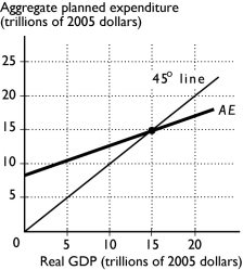   -The above figure shows the AE curve and 45° line for an economy. a. If real GDP equals $10 trillion, how do firms' inventories compare to their planned inventories? b. If real GDP equals $20 trillion, how do firms' inventories compare to their planned inventories? c. What is the equilibrium level of expenditure?  Why is this amount the equilibrium?