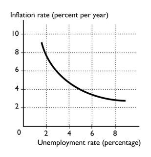   -The curve shown in the figure above is the A)  aggregate demand curve. B)  aggregate supply curve. C)  demand for money curve. D)  Phillips curve. E)  potential GDP curve.