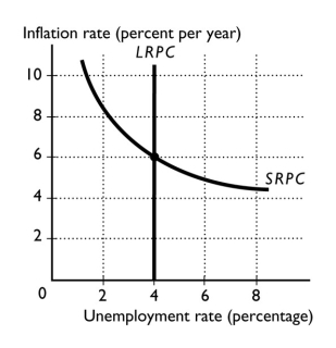   -In the figure above, the expected inflation rate is A)  0 percent. B)  2 percent. C)  4 percent. D)  6 percent. E)  8 percent.