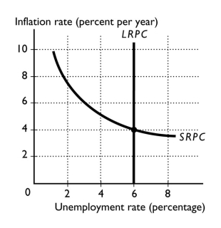   -In the figure above, the natural unemployment rate is A)  0 percent. B)  2 percent. C)  4 percent. D)  6 percent. E)  8 percent.