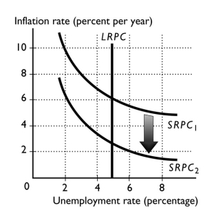   -The shift of the short-run Phillips curve in the figure above is the result of A)  an increase in the natural unemployment rate. B)  a decrease in the natural unemployment rate. C)  an increase in the expected inflation rate. D)  a decrease in the expected inflation rate. E)  a decrease in the actual inflation rate.