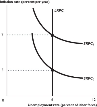 Figures     The figure above shows some Phillips curves for an economy. -The short-run Phillips curve shifts from SRPC₀ to SRPC₁ as a result of A)  an increase in the natural unemployment rate. B)  a decrease in the natural unemployment rate. C)  a fall in the expected inflation rate. D)  a fall in the expected inflation rate E)  None of the above answers are correct. 