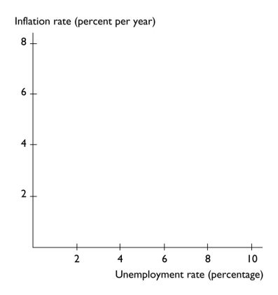 Suppose the natural unemployment rate is 4 percent and the expected inflation rate is 6 percent.In the figure below, illustrate the long-run Phillips curve.What does the long-run Phillips curve reveal abut the long-run tradeoff between inflation and unemployment?   