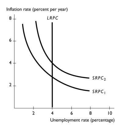   -In the above figure, what factor might have caused the shift in the short-run Phillips curve from SRPC₁ to SRPC₂?