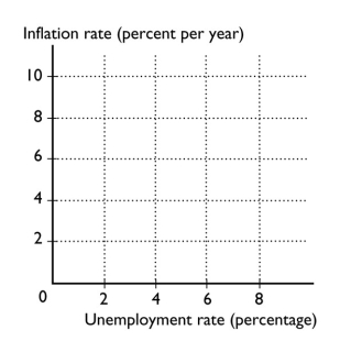 In the figure below, draw a short-run Phillips curve and a long-run Phillips curve if the expected inflation rate is 4 percent and the natural unemployment rate is 6 percent.     Explain how the two change in the short run if: a. slower growth in aggregate demand causes a recession. b. the inflation rate increases. c. the natural unemployment rate increases.