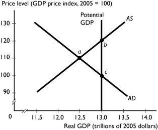   -An economy is at a short-run equilibrium as illustrated in the above figure.An appropriate fiscal policy option to move the economy to full employment is to increase A)  government expenditure and move the economy to a full-employment equilibrium at point c. B)  tax rates and move the economy to a full-employment equilibrium at point c. C)  government expenditure and move the economy to a full-employment equilibrium at point b. D)  tax rates and move the economy to a full-employment equilibrium at point b. E)  lower the interest rate by increasing the quantity of money and move the economy to a full-employment equilibrium at point b.