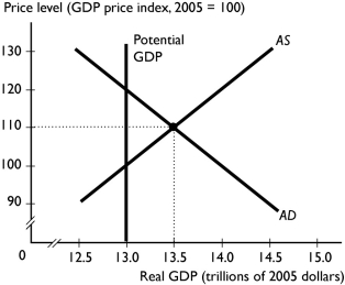   -If an economy is at the short-run equilibrium illustrated by the figure above, a discretionary fiscal policy to adjust the economy to full employment is to A)  decrease taxes. B)  decrease the quantity of money. C)  increase government spending. D)  increase taxes and decrease government spending simultaneously. E)  increase the quantity of money.