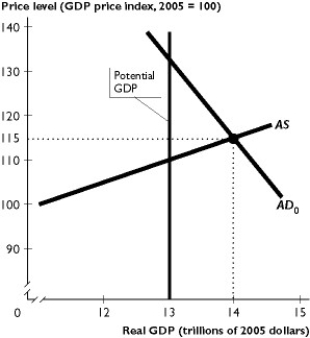    The figure above shows an economy's aggregate demand curve, aggregate supply curve, and potential GDP. -In the figure above, the ________ gap is equal to ________. A)  recessionary; $1 trillion B)  inflationary; $1 trillion C)  inflationary; $12 trillion D)  inflationary; $13 trillion E)  recessionary; $12 trillion