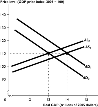    The figure above shows an economy aggregate demand curve and aggregate supply curves. -Suppose the shift from AD₀ to AD₁ and from AS₀ to AS₁ is the result of fiscal policy.If the effect on aggregate demand was larger than the figure above shows, as a result the price level would be ________ 110 and real GDP would be ________ $14 trillion. A)  equal to; equal to B)  higher than; larger than C)  smaller than; larger than D)  equal to; larger than E)  smaller than; less than