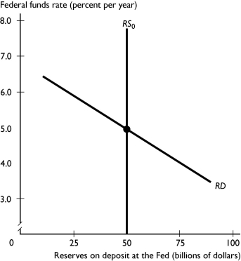   -The figure above shows the market for bank reserves in Futureland.If the Bank of Futureland undertakes an open market sale of government securities that changes the quantity of reserves by $25 billion, then the federal funds rate will ________. A)  rise to 6 percent a year B)  remain at 4 percent a year C)  fall to 4 percent a year D)  change but more information is needed to determine by how much E)  None of the above answers is correct.