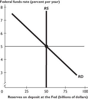 Figures     The figure above shows the market for reserves. -If the Fed wants to increase the federal funds rate, it will conduct an open market operation in which it ________ government securities and thereby shifts the ________ curve ________. A)  sell; RS; rightward B)  sell; RD; leftward C)  buy; RD; rightward D)  buy; RS; leftward E)  sell; RS; leftward